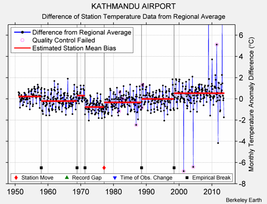 KATHMANDU AIRPORT difference from regional expectation