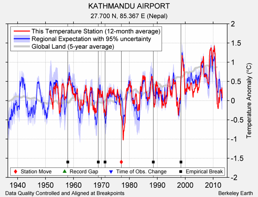 KATHMANDU AIRPORT comparison to regional expectation