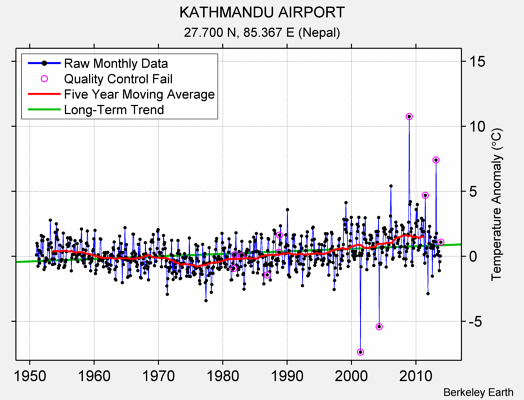 KATHMANDU AIRPORT Raw Mean Temperature