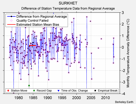 SURKHET difference from regional expectation