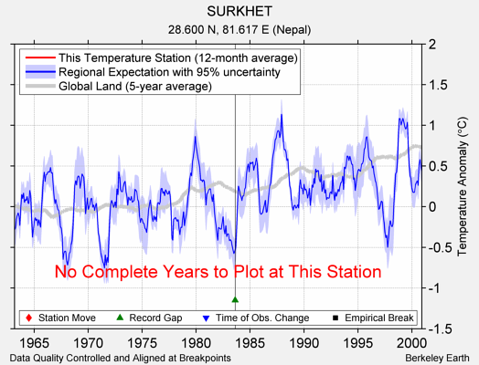 SURKHET comparison to regional expectation