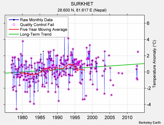 SURKHET Raw Mean Temperature