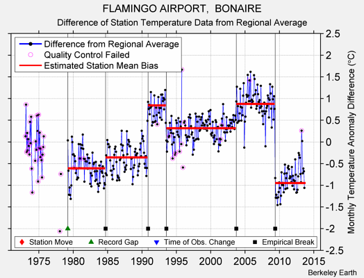 FLAMINGO AIRPORT,  BONAIRE difference from regional expectation