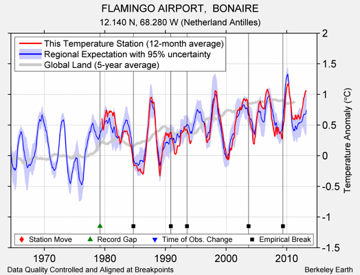 FLAMINGO AIRPORT,  BONAIRE comparison to regional expectation