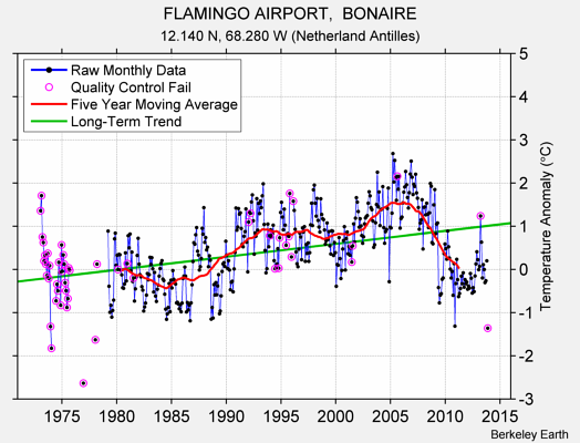FLAMINGO AIRPORT,  BONAIRE Raw Mean Temperature
