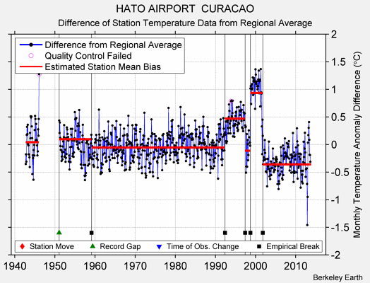 HATO AIRPORT  CURACAO difference from regional expectation