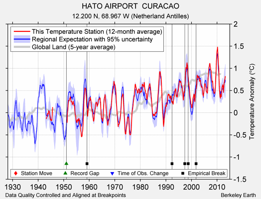HATO AIRPORT  CURACAO comparison to regional expectation
