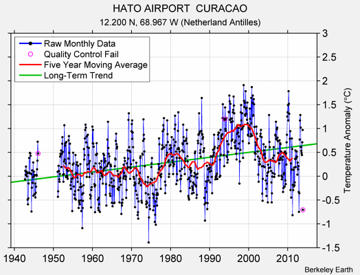 HATO AIRPORT  CURACAO Raw Mean Temperature