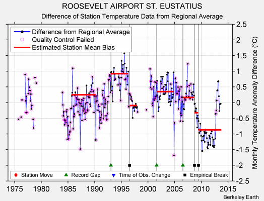 ROOSEVELT AIRPORT ST. EUSTATIUS difference from regional expectation