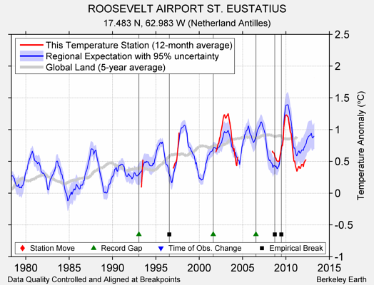 ROOSEVELT AIRPORT ST. EUSTATIUS comparison to regional expectation