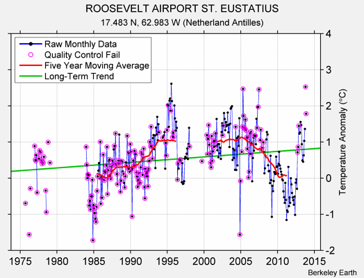 ROOSEVELT AIRPORT ST. EUSTATIUS Raw Mean Temperature