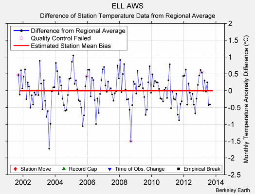 ELL AWS difference from regional expectation