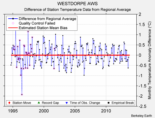 WESTDORPE AWS difference from regional expectation