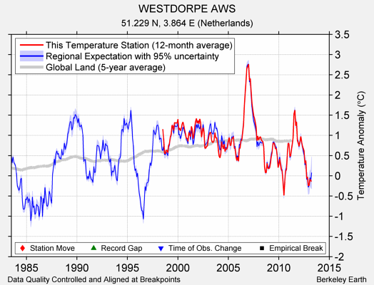 WESTDORPE AWS comparison to regional expectation