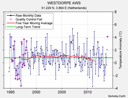 WESTDORPE AWS Raw Mean Temperature