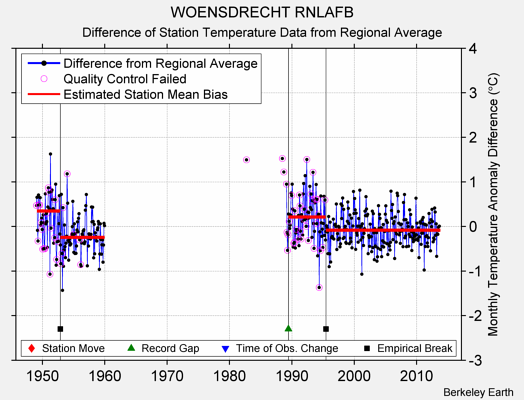 WOENSDRECHT RNLAFB difference from regional expectation