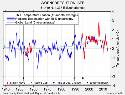 WOENSDRECHT RNLAFB comparison to regional expectation