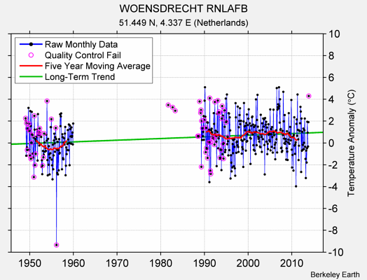 WOENSDRECHT RNLAFB Raw Mean Temperature