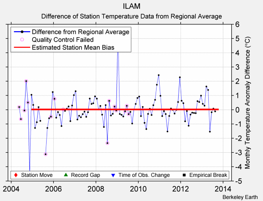 ILAM difference from regional expectation