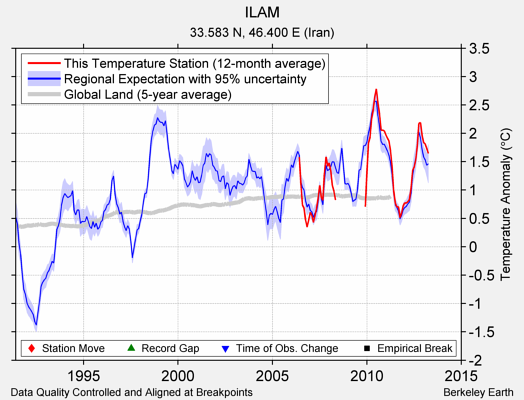 ILAM comparison to regional expectation