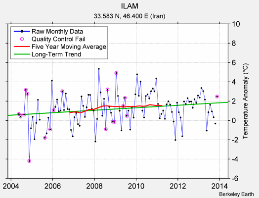 ILAM Raw Mean Temperature