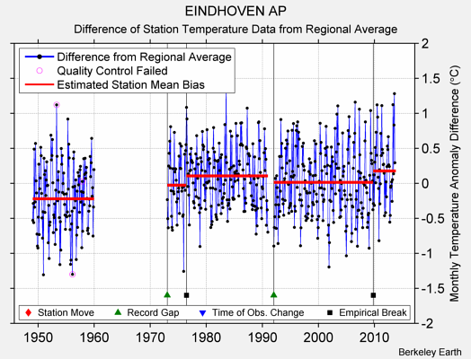 EINDHOVEN AP difference from regional expectation