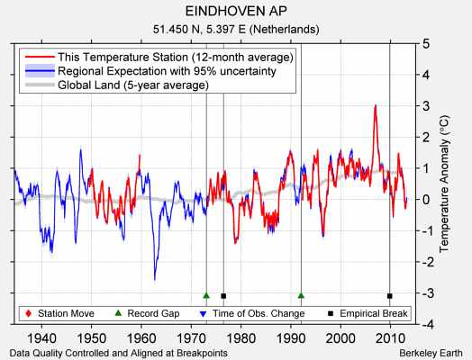 EINDHOVEN AP comparison to regional expectation