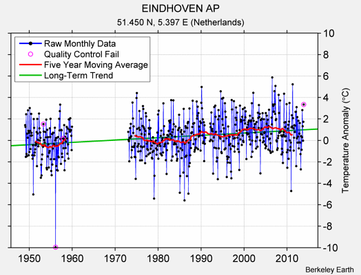 EINDHOVEN AP Raw Mean Temperature