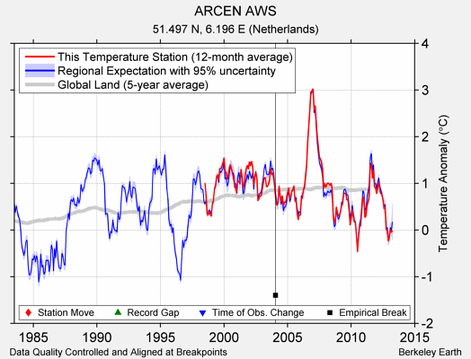 ARCEN AWS comparison to regional expectation