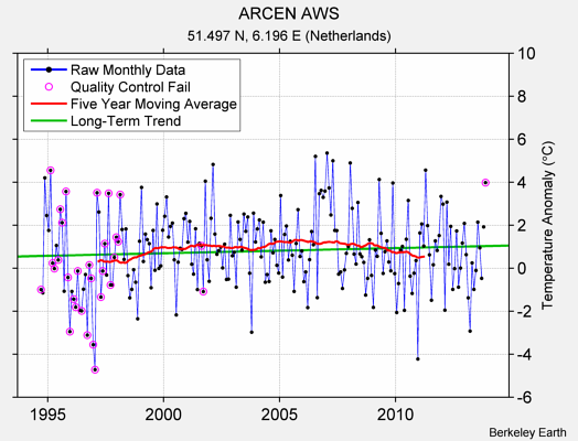 ARCEN AWS Raw Mean Temperature