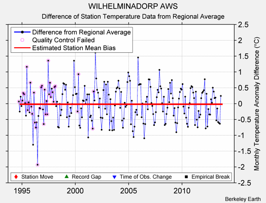 WILHELMINADORP AWS difference from regional expectation