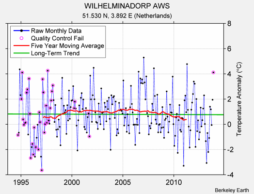 WILHELMINADORP AWS Raw Mean Temperature