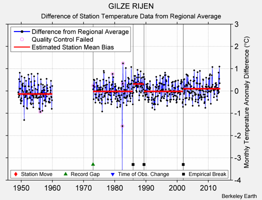 GILZE RIJEN difference from regional expectation