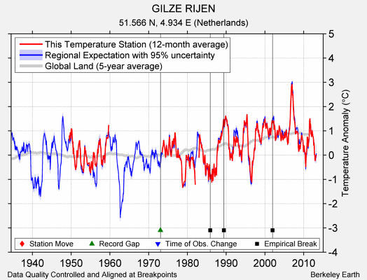 GILZE RIJEN comparison to regional expectation