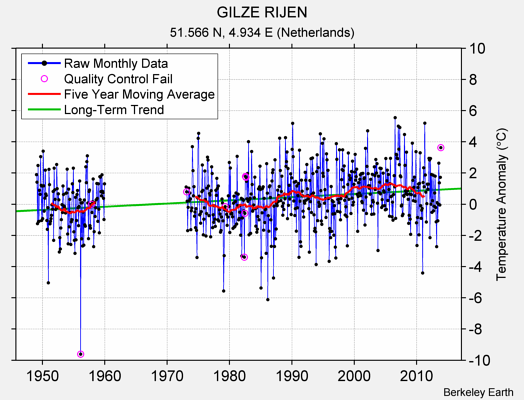 GILZE RIJEN Raw Mean Temperature