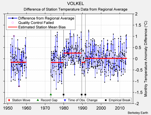 VOLKEL difference from regional expectation