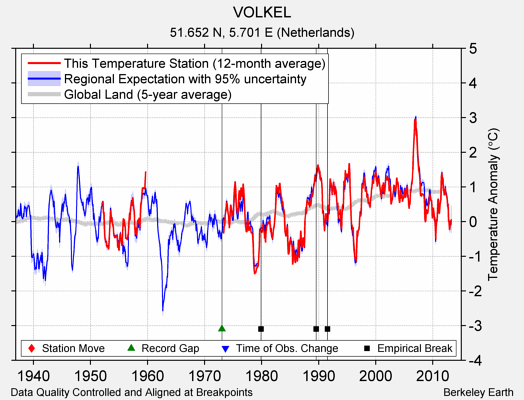 VOLKEL comparison to regional expectation