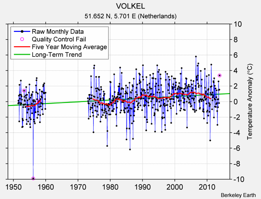 VOLKEL Raw Mean Temperature