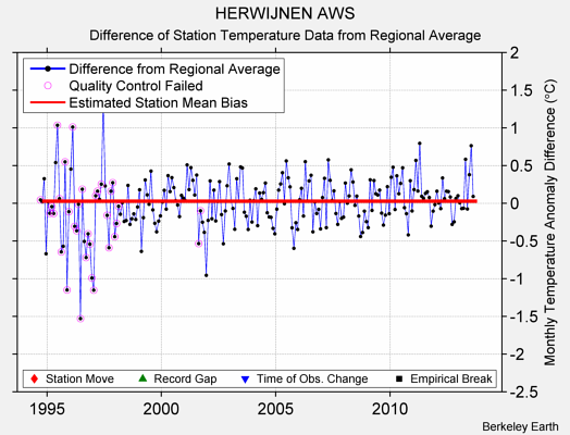 HERWIJNEN AWS difference from regional expectation