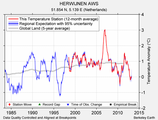 HERWIJNEN AWS comparison to regional expectation