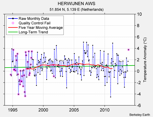 HERWIJNEN AWS Raw Mean Temperature