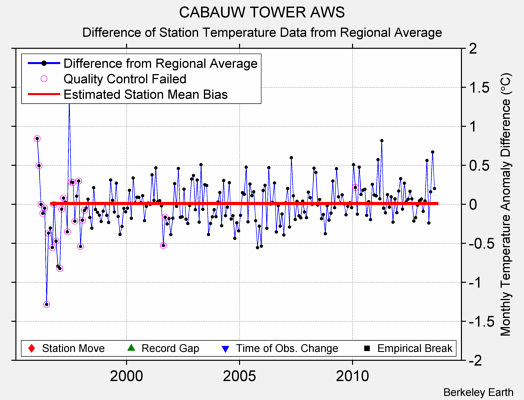 CABAUW TOWER AWS difference from regional expectation