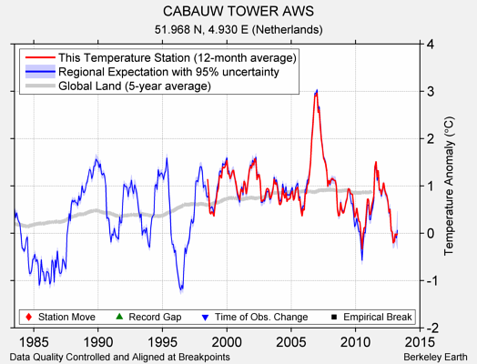 CABAUW TOWER AWS comparison to regional expectation