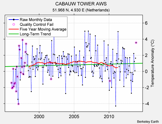 CABAUW TOWER AWS Raw Mean Temperature