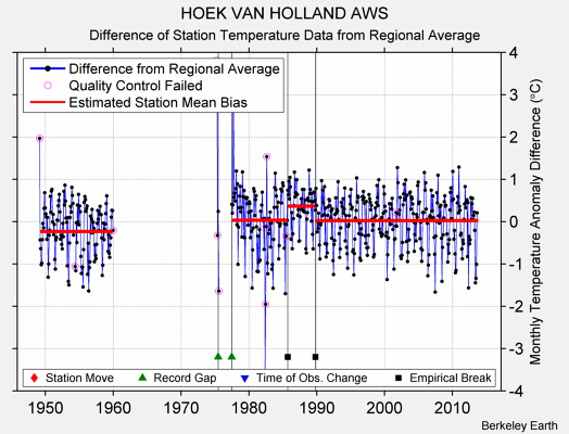 HOEK VAN HOLLAND AWS difference from regional expectation