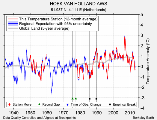 HOEK VAN HOLLAND AWS comparison to regional expectation