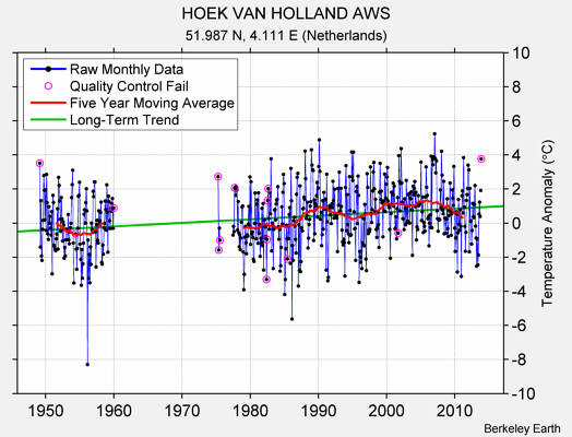 HOEK VAN HOLLAND AWS Raw Mean Temperature