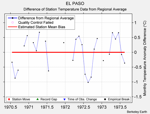 EL PASO difference from regional expectation