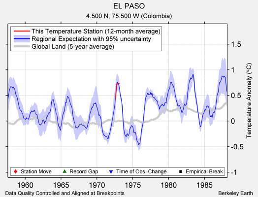 EL PASO comparison to regional expectation