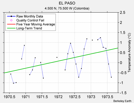 EL PASO Raw Mean Temperature